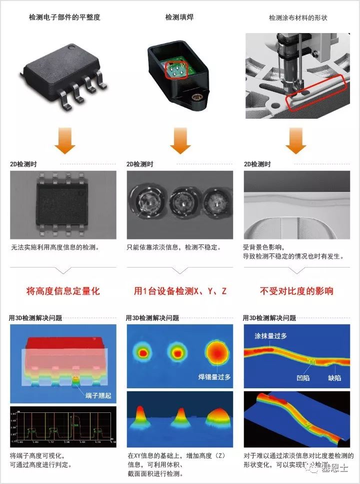 視覺系統(tǒng)–3D檢測(cè)（體積/高度）